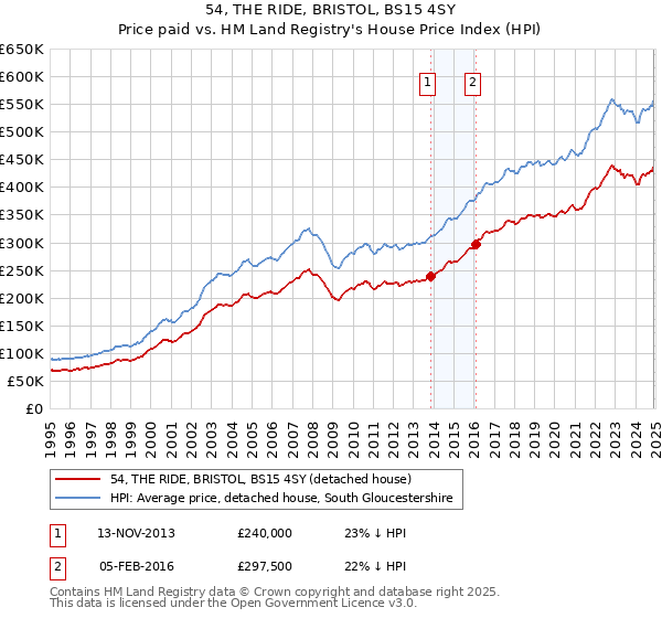 54, THE RIDE, BRISTOL, BS15 4SY: Price paid vs HM Land Registry's House Price Index