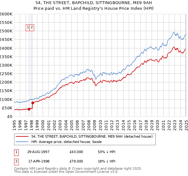 54, THE STREET, BAPCHILD, SITTINGBOURNE, ME9 9AH: Price paid vs HM Land Registry's House Price Index