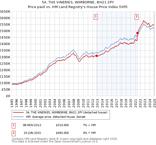 54, THE VINERIES, WIMBORNE, BH21 2PY: Price paid vs HM Land Registry's House Price Index