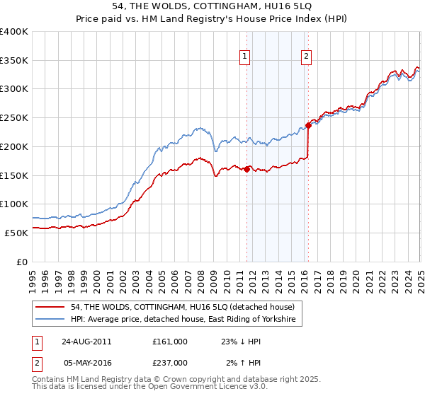 54, THE WOLDS, COTTINGHAM, HU16 5LQ: Price paid vs HM Land Registry's House Price Index