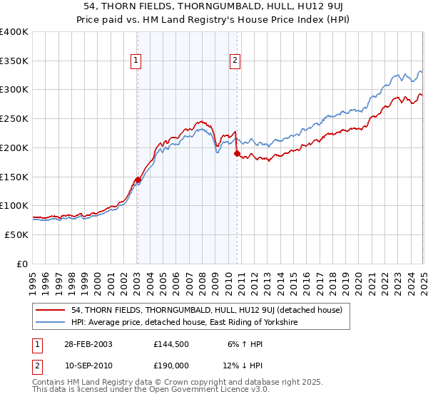 54, THORN FIELDS, THORNGUMBALD, HULL, HU12 9UJ: Price paid vs HM Land Registry's House Price Index