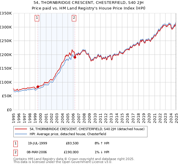 54, THORNBRIDGE CRESCENT, CHESTERFIELD, S40 2JH: Price paid vs HM Land Registry's House Price Index