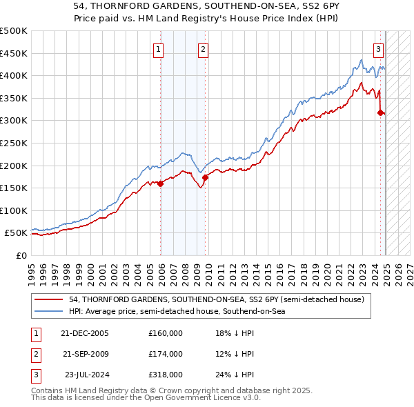 54, THORNFORD GARDENS, SOUTHEND-ON-SEA, SS2 6PY: Price paid vs HM Land Registry's House Price Index