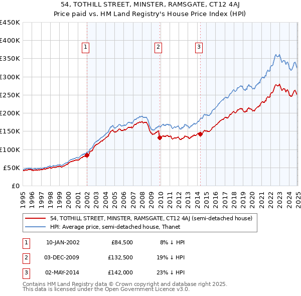 54, TOTHILL STREET, MINSTER, RAMSGATE, CT12 4AJ: Price paid vs HM Land Registry's House Price Index