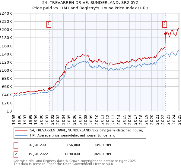 54, TREVARREN DRIVE, SUNDERLAND, SR2 0YZ: Price paid vs HM Land Registry's House Price Index