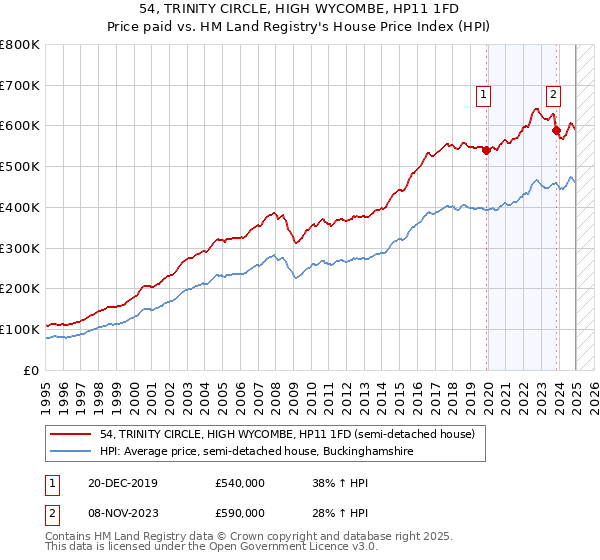 54, TRINITY CIRCLE, HIGH WYCOMBE, HP11 1FD: Price paid vs HM Land Registry's House Price Index