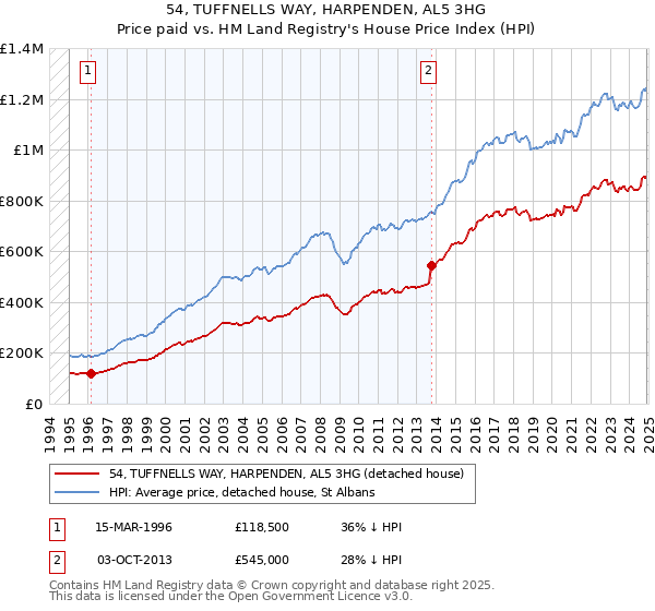 54, TUFFNELLS WAY, HARPENDEN, AL5 3HG: Price paid vs HM Land Registry's House Price Index