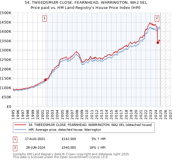 54, TWEEDSMUIR CLOSE, FEARNHEAD, WARRINGTON, WA2 0EL: Price paid vs HM Land Registry's House Price Index