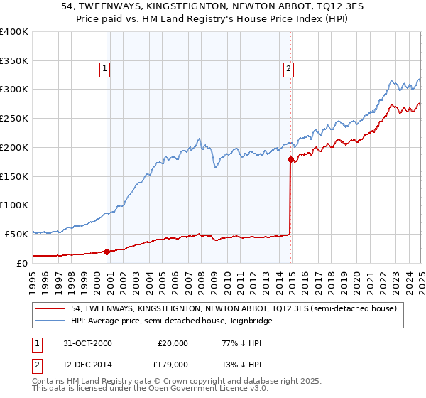 54, TWEENWAYS, KINGSTEIGNTON, NEWTON ABBOT, TQ12 3ES: Price paid vs HM Land Registry's House Price Index