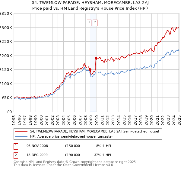 54, TWEMLOW PARADE, HEYSHAM, MORECAMBE, LA3 2AJ: Price paid vs HM Land Registry's House Price Index