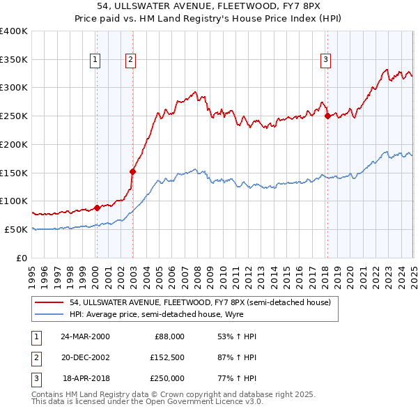 54, ULLSWATER AVENUE, FLEETWOOD, FY7 8PX: Price paid vs HM Land Registry's House Price Index