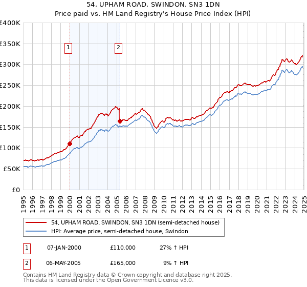 54, UPHAM ROAD, SWINDON, SN3 1DN: Price paid vs HM Land Registry's House Price Index