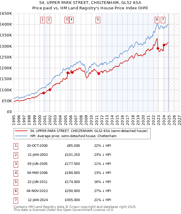 54, UPPER PARK STREET, CHELTENHAM, GL52 6SA: Price paid vs HM Land Registry's House Price Index