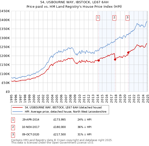 54, USBOURNE WAY, IBSTOCK, LE67 6AH: Price paid vs HM Land Registry's House Price Index