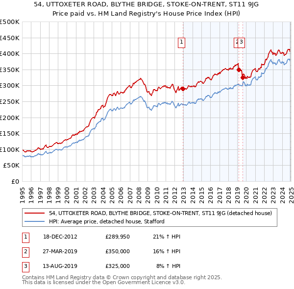 54, UTTOXETER ROAD, BLYTHE BRIDGE, STOKE-ON-TRENT, ST11 9JG: Price paid vs HM Land Registry's House Price Index