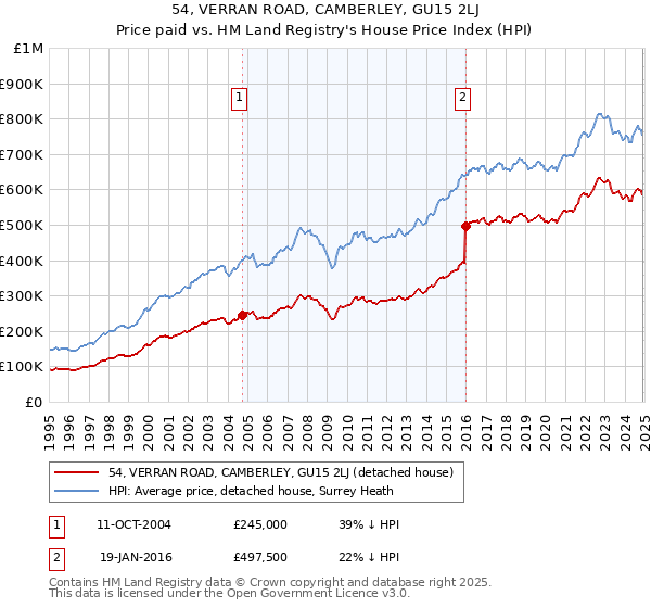 54, VERRAN ROAD, CAMBERLEY, GU15 2LJ: Price paid vs HM Land Registry's House Price Index