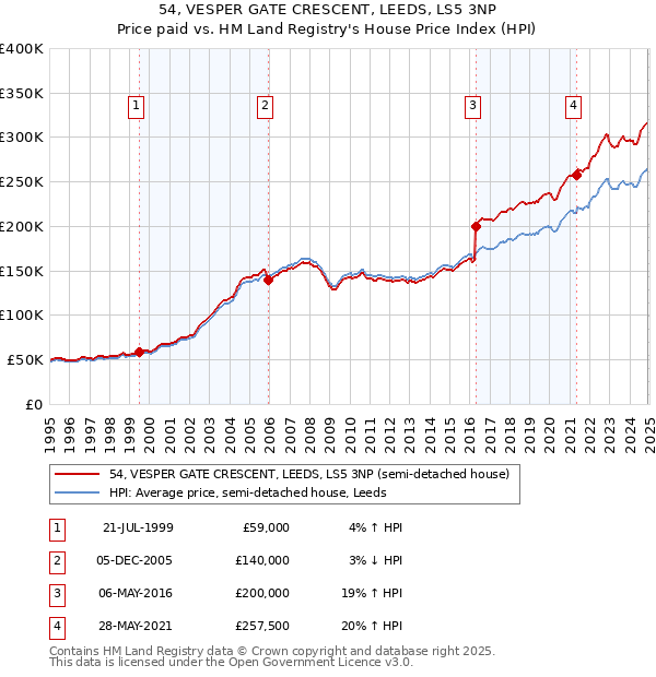 54, VESPER GATE CRESCENT, LEEDS, LS5 3NP: Price paid vs HM Land Registry's House Price Index