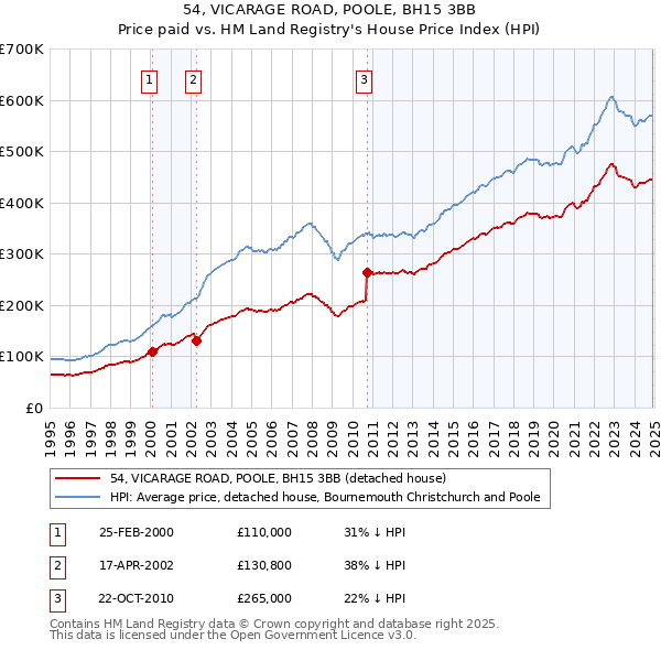 54, VICARAGE ROAD, POOLE, BH15 3BB: Price paid vs HM Land Registry's House Price Index