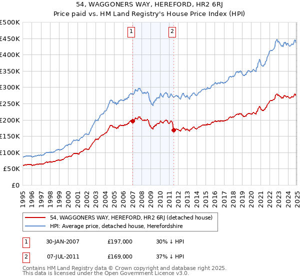 54, WAGGONERS WAY, HEREFORD, HR2 6RJ: Price paid vs HM Land Registry's House Price Index