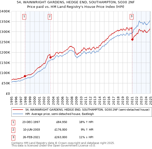 54, WAINWRIGHT GARDENS, HEDGE END, SOUTHAMPTON, SO30 2NF: Price paid vs HM Land Registry's House Price Index