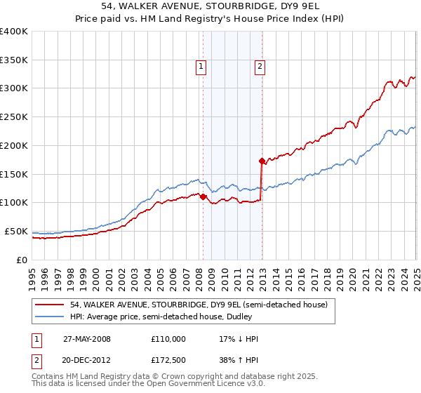 54, WALKER AVENUE, STOURBRIDGE, DY9 9EL: Price paid vs HM Land Registry's House Price Index