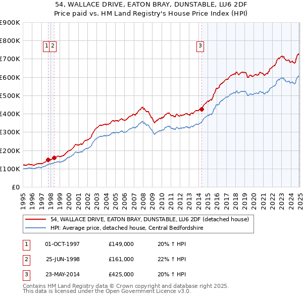 54, WALLACE DRIVE, EATON BRAY, DUNSTABLE, LU6 2DF: Price paid vs HM Land Registry's House Price Index