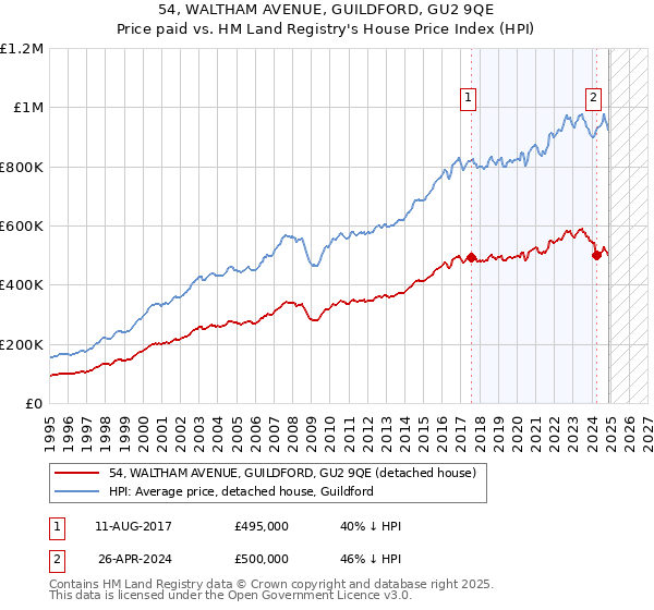 54, WALTHAM AVENUE, GUILDFORD, GU2 9QE: Price paid vs HM Land Registry's House Price Index