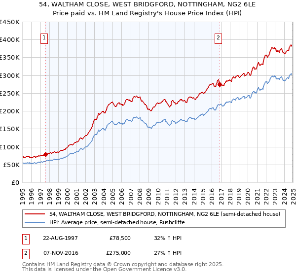 54, WALTHAM CLOSE, WEST BRIDGFORD, NOTTINGHAM, NG2 6LE: Price paid vs HM Land Registry's House Price Index