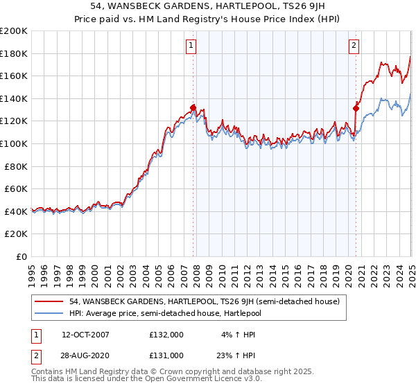 54, WANSBECK GARDENS, HARTLEPOOL, TS26 9JH: Price paid vs HM Land Registry's House Price Index