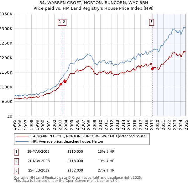 54, WARREN CROFT, NORTON, RUNCORN, WA7 6RH: Price paid vs HM Land Registry's House Price Index