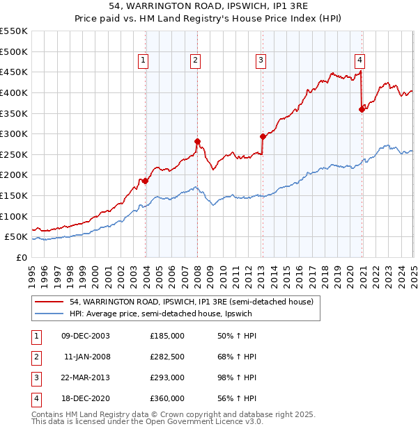 54, WARRINGTON ROAD, IPSWICH, IP1 3RE: Price paid vs HM Land Registry's House Price Index