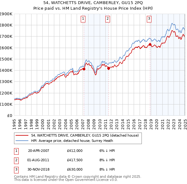 54, WATCHETTS DRIVE, CAMBERLEY, GU15 2PQ: Price paid vs HM Land Registry's House Price Index