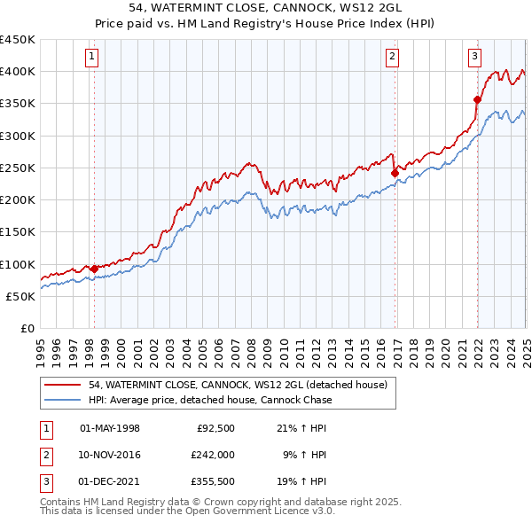 54, WATERMINT CLOSE, CANNOCK, WS12 2GL: Price paid vs HM Land Registry's House Price Index