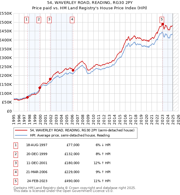 54, WAVERLEY ROAD, READING, RG30 2PY: Price paid vs HM Land Registry's House Price Index