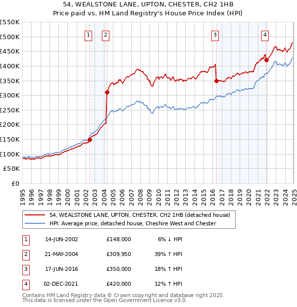 54, WEALSTONE LANE, UPTON, CHESTER, CH2 1HB: Price paid vs HM Land Registry's House Price Index