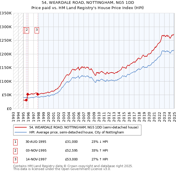 54, WEARDALE ROAD, NOTTINGHAM, NG5 1DD: Price paid vs HM Land Registry's House Price Index