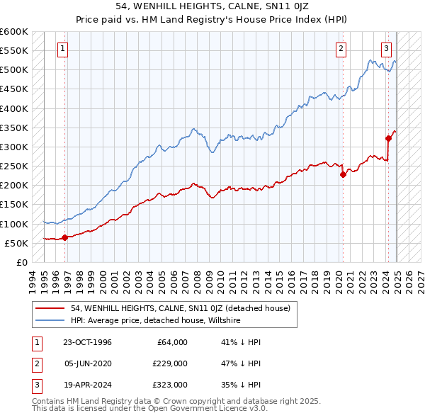 54, WENHILL HEIGHTS, CALNE, SN11 0JZ: Price paid vs HM Land Registry's House Price Index