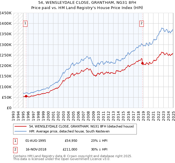 54, WENSLEYDALE CLOSE, GRANTHAM, NG31 8FH: Price paid vs HM Land Registry's House Price Index