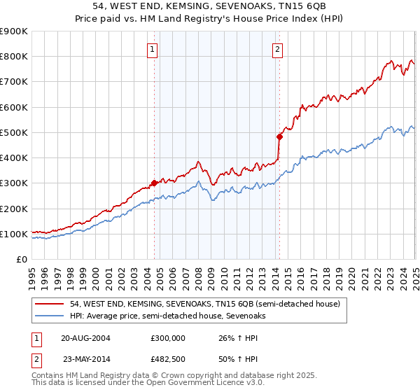 54, WEST END, KEMSING, SEVENOAKS, TN15 6QB: Price paid vs HM Land Registry's House Price Index