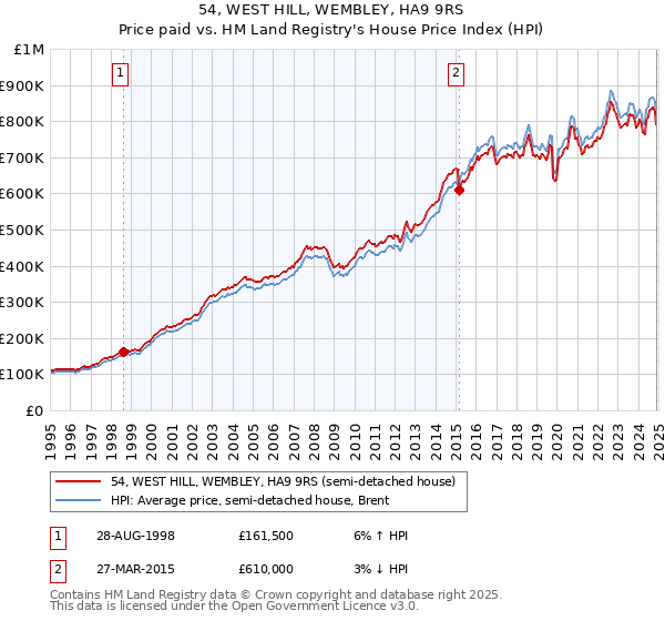 54, WEST HILL, WEMBLEY, HA9 9RS: Price paid vs HM Land Registry's House Price Index