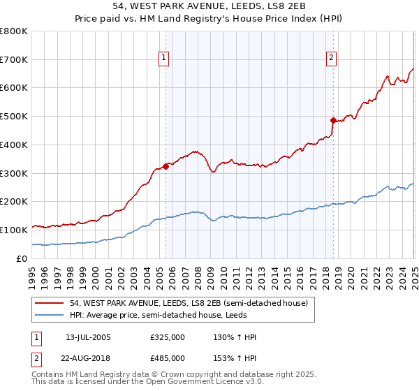 54, WEST PARK AVENUE, LEEDS, LS8 2EB: Price paid vs HM Land Registry's House Price Index
