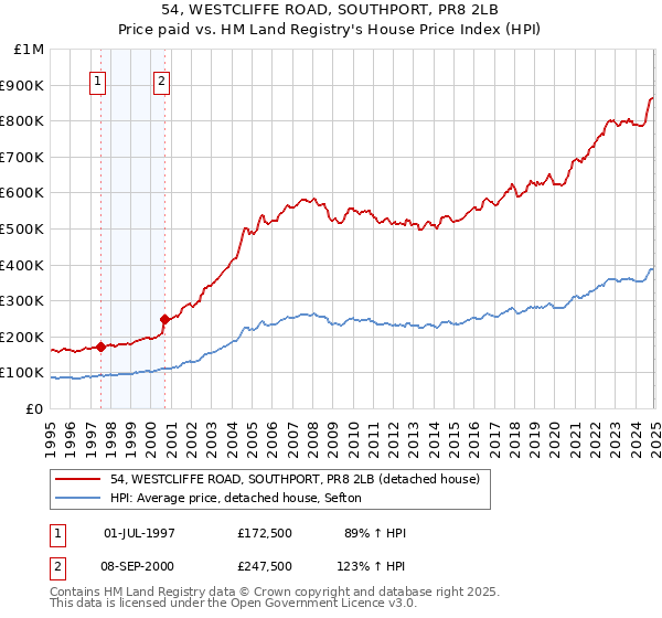 54, WESTCLIFFE ROAD, SOUTHPORT, PR8 2LB: Price paid vs HM Land Registry's House Price Index
