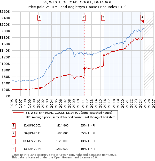 54, WESTERN ROAD, GOOLE, DN14 6QL: Price paid vs HM Land Registry's House Price Index