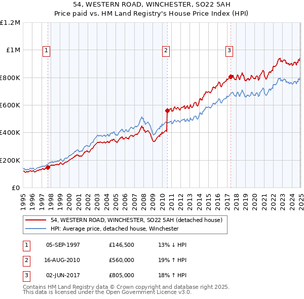 54, WESTERN ROAD, WINCHESTER, SO22 5AH: Price paid vs HM Land Registry's House Price Index