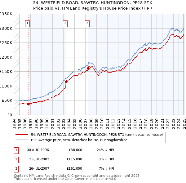 54, WESTFIELD ROAD, SAWTRY, HUNTINGDON, PE28 5TX: Price paid vs HM Land Registry's House Price Index