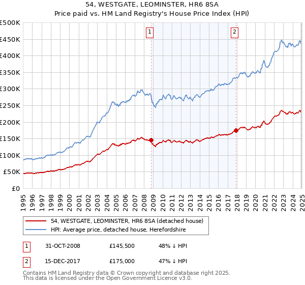54, WESTGATE, LEOMINSTER, HR6 8SA: Price paid vs HM Land Registry's House Price Index