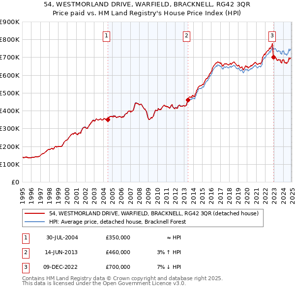 54, WESTMORLAND DRIVE, WARFIELD, BRACKNELL, RG42 3QR: Price paid vs HM Land Registry's House Price Index