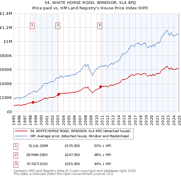 54, WHITE HORSE ROAD, WINDSOR, SL4 4PQ: Price paid vs HM Land Registry's House Price Index
