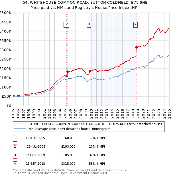 54, WHITEHOUSE COMMON ROAD, SUTTON COLDFIELD, B75 6HB: Price paid vs HM Land Registry's House Price Index