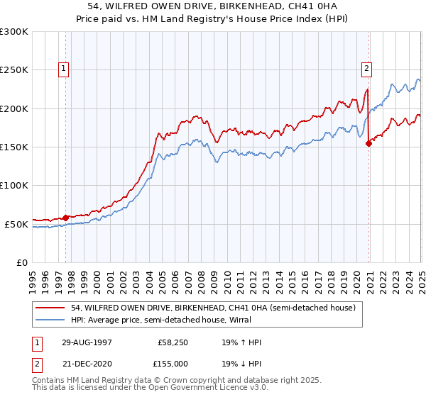 54, WILFRED OWEN DRIVE, BIRKENHEAD, CH41 0HA: Price paid vs HM Land Registry's House Price Index